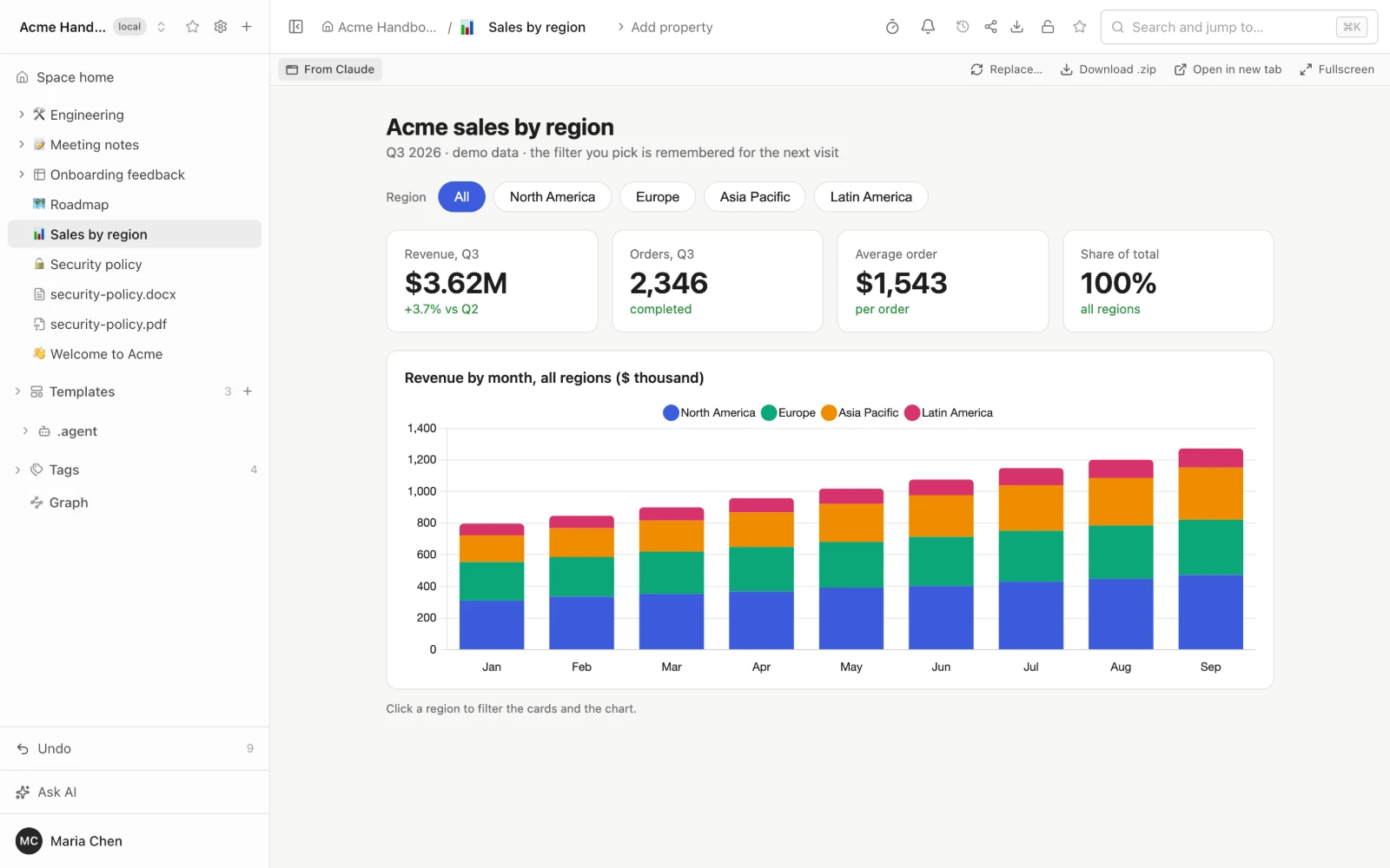 A Folio page with a sales by region dashboard: region filter buttons, four number cards and a stacked bar chart of revenue by month, with the page tree on the left and a From Claude label above the page