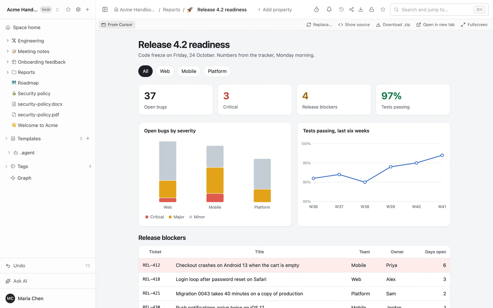 A Folio page with a Release 4.2 readiness dashboard: team filter buttons, four number cards, a stacked bar chart of open bugs by severity, a line chart of tests passing and the start of a blockers table, with the page tree on the left and a From Cursor label above the page