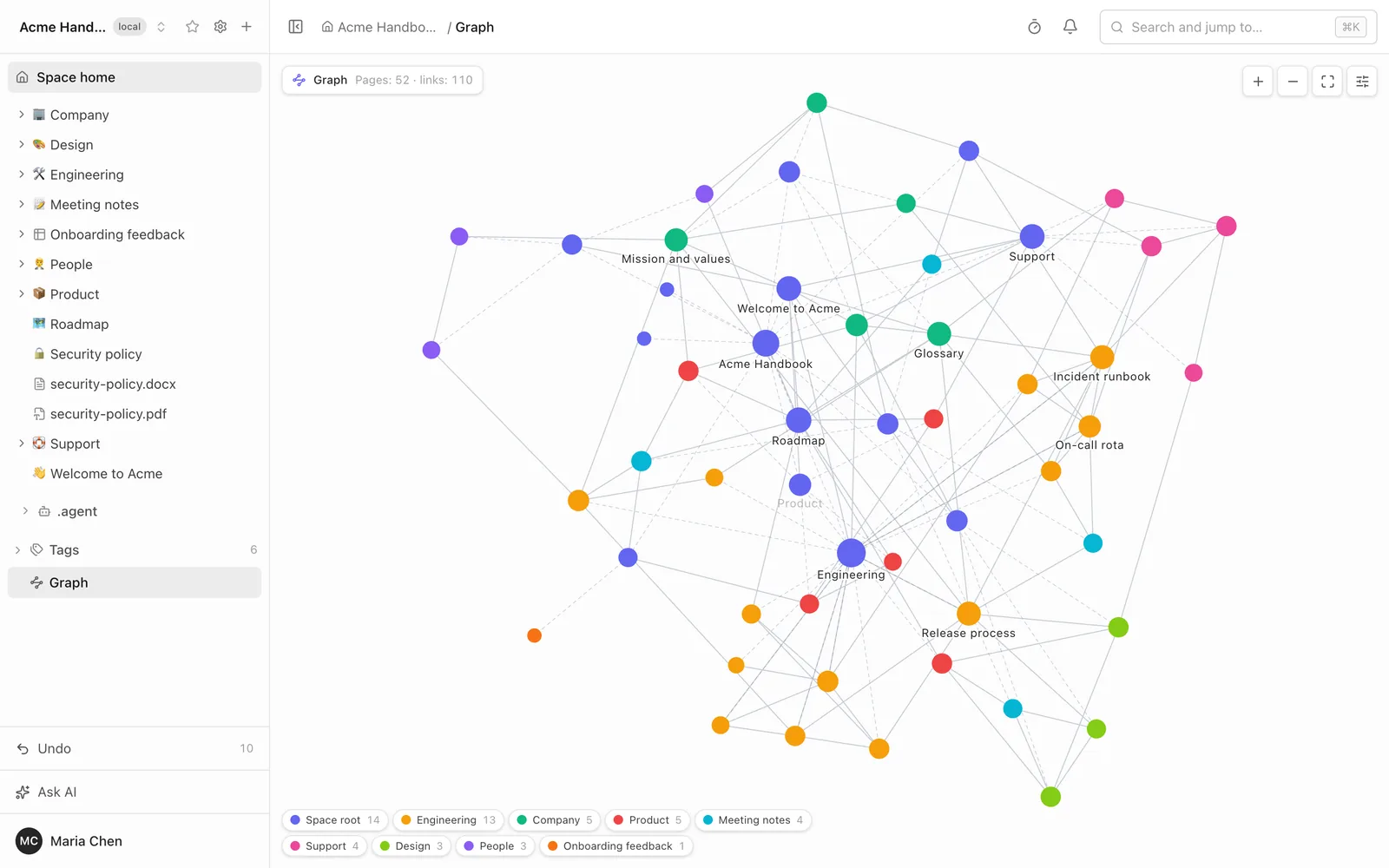 The Folio graph of the Acme Handbook space: 52 pages as coloured nodes joined by links and dashed page-tree lines, with the Graph row selected in the sidebar and a legend of folder colours below