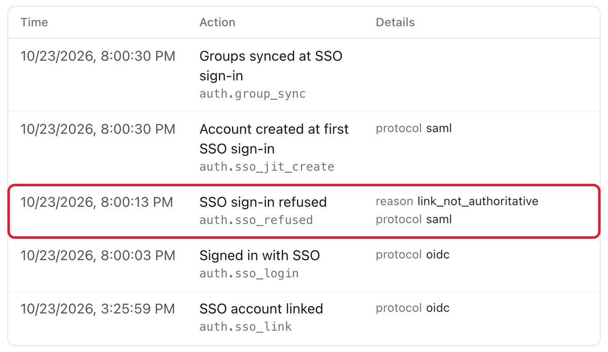 The Folio audit log with five entries: groups synced at SSO sign-in, an account created at first SSO sign-in, an SSO sign-in refused with the reason link_not_authoritative, a sign-in with SSO and a linked SSO account