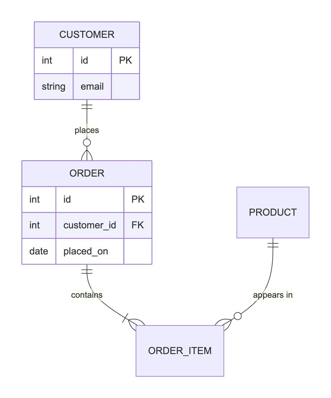 A rendered Mermaid entity-relationship diagram with four entities, Customer, Order, Order item and Product, joined by one-to-many lines, with the attributes of Customer and Order listed