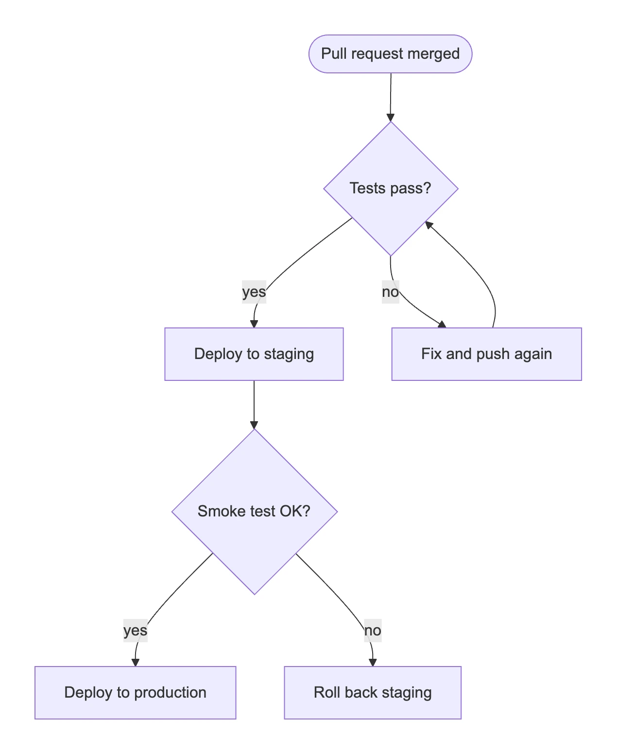A rendered Mermaid flowchart: Pull request merged leads to a Tests pass decision, then to Deploy to staging and a Smoke test decision, with branches to Fix and push again, Deploy to production and Roll back staging