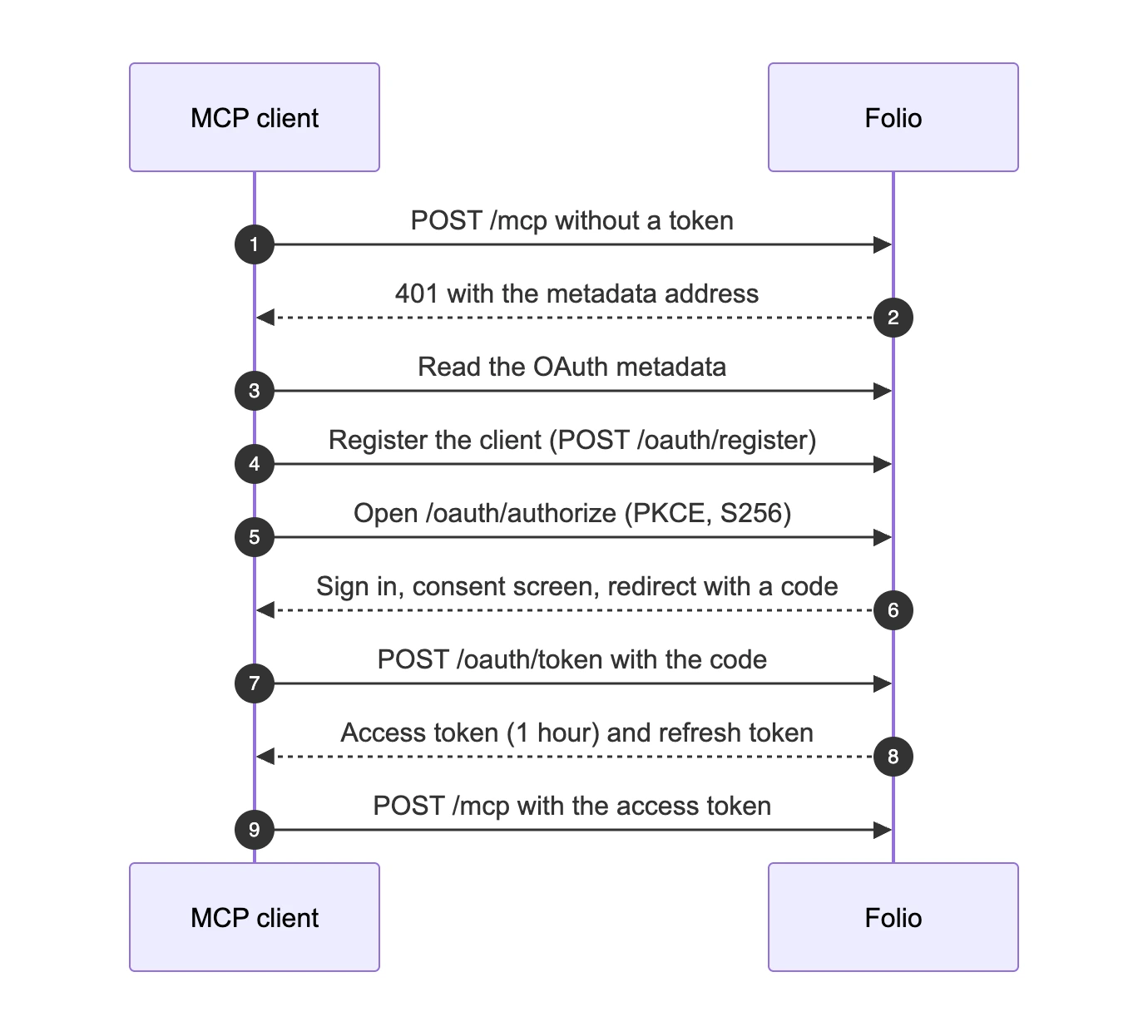 A rendered Mermaid sequence diagram with two parties, MCP client and Folio, and nine numbered messages from the first request without a token to the request with an access token