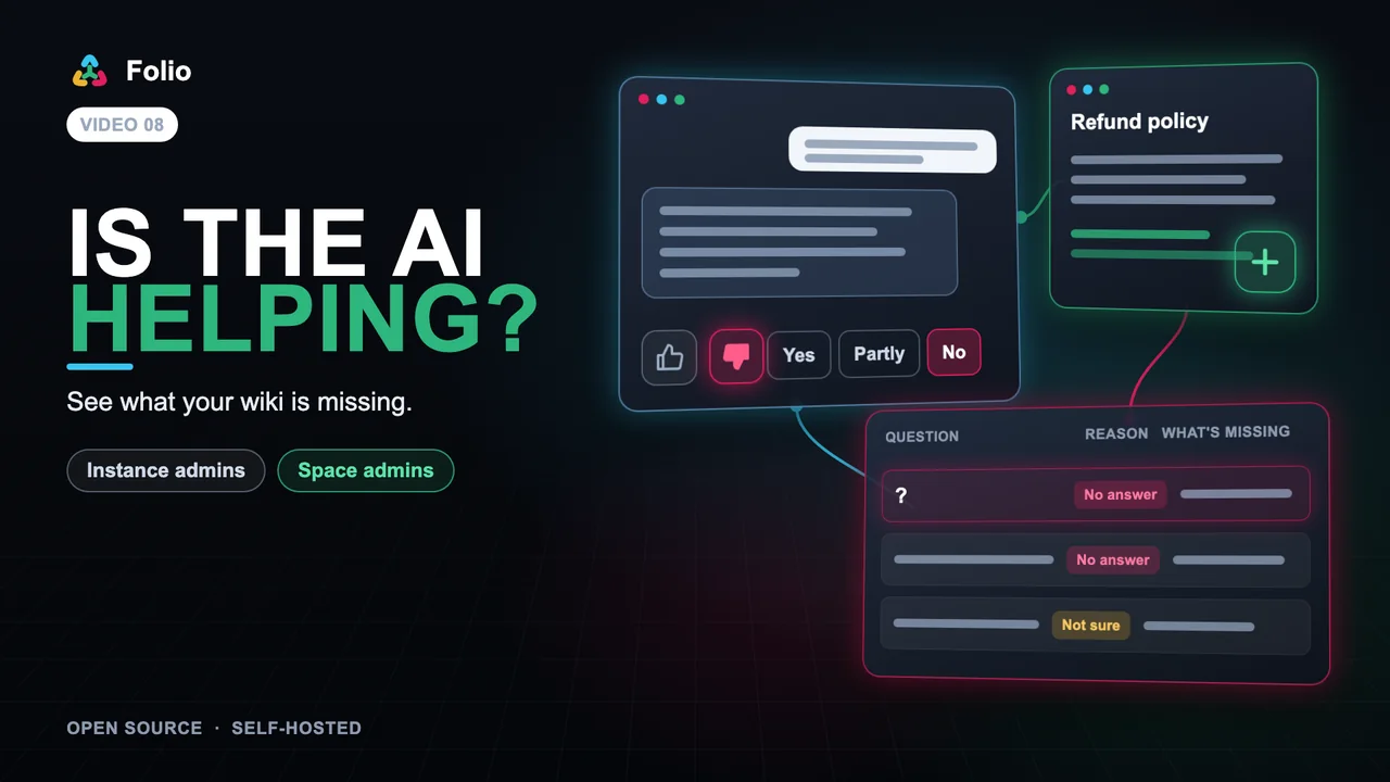 Folio assistant analytics: an answer rated with a thumbs-down, a short survey, a Refund policy page getting a new section and a table of questions without an answer
