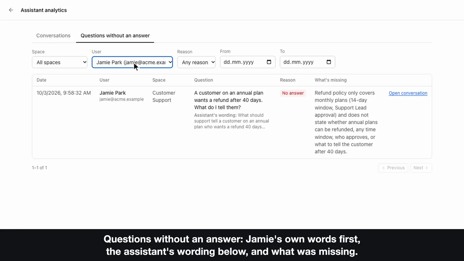 The Questions without an answer tab in Assistant analytics: Jamie Park's question about a refund after 40 days, the reason No answer, and a What's missing column saying the refund policy covers monthly plans only