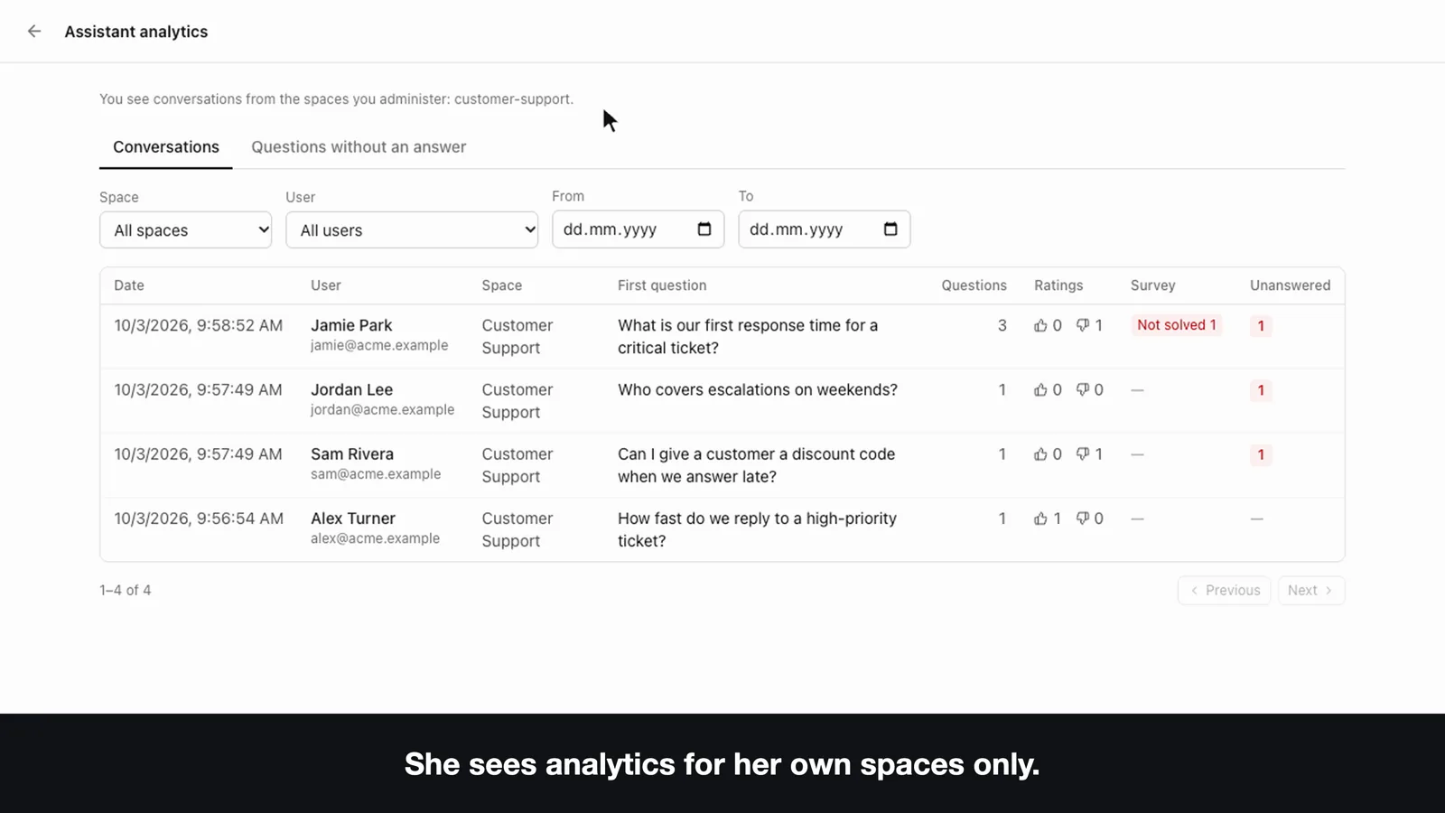 Assistant analytics for Dana, a space admin: a note says You see conversations from the spaces you administer, customer-support, above a table of four conversations with ratings and survey results